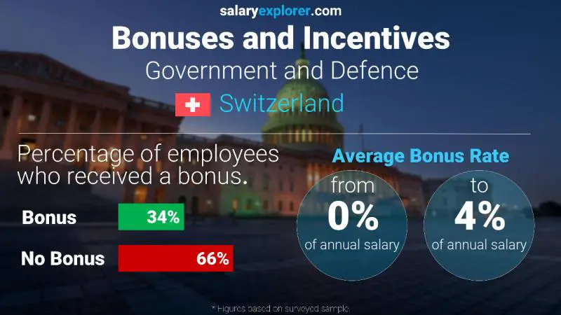 Annual Salary Bonus Rate Switzerland Government and Defence