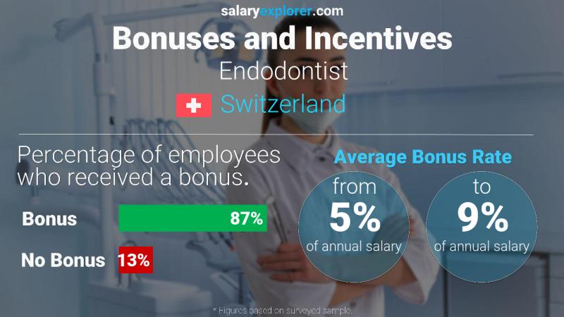 Annual Salary Bonus Rate Switzerland Endodontist