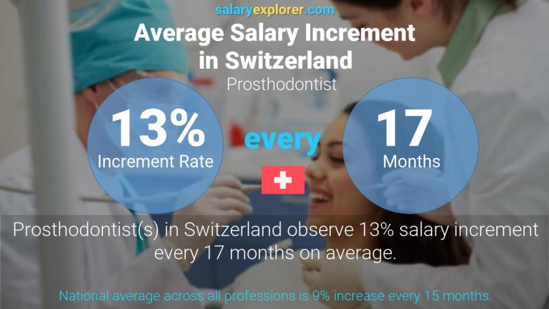 Annual Salary Increment Rate Switzerland Prosthodontist