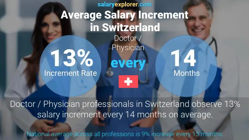 Annual Salary Increment Rate Switzerland Doctor / Physician