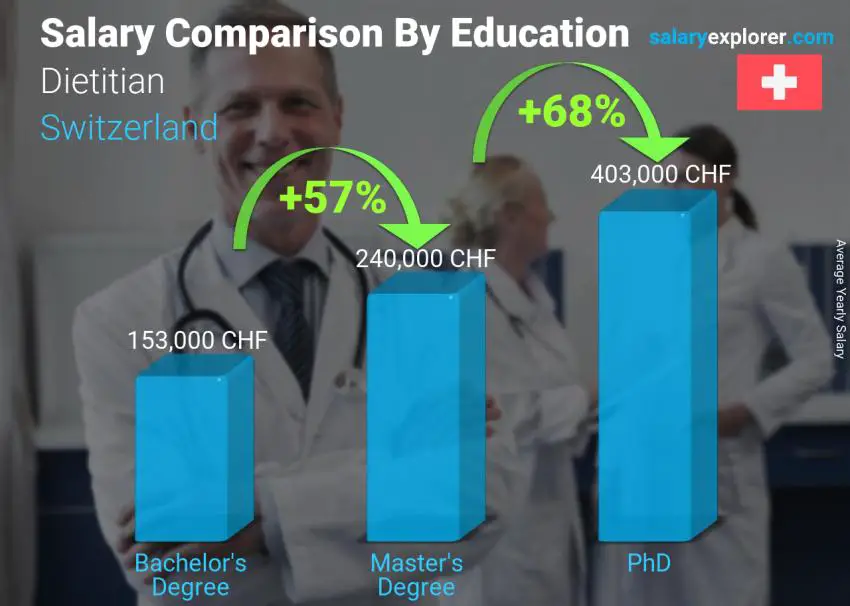 Salary comparison by education level yearly Switzerland Dietitian