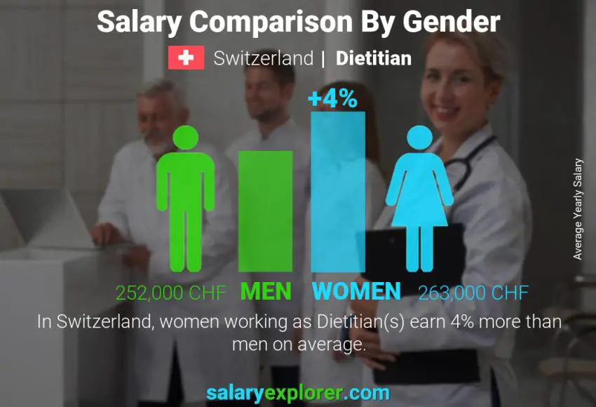 Salary comparison by gender Switzerland Dietitian yearly