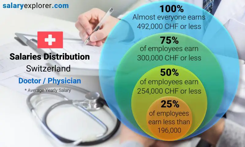 Median and salary distribution Switzerland Doctor / Physician yearly