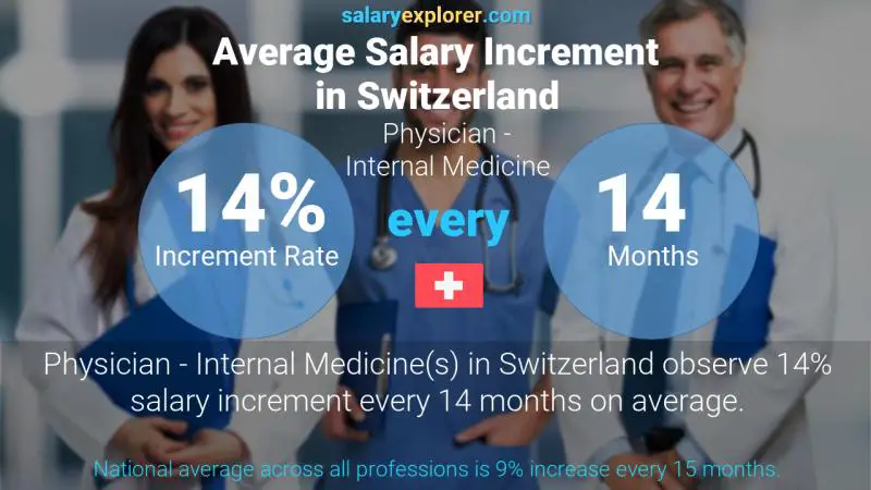 Annual Salary Increment Rate Switzerland Physician - Internal Medicine