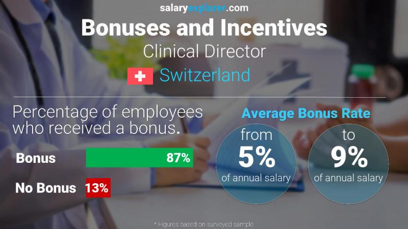 Annual Salary Bonus Rate Switzerland Clinical Director