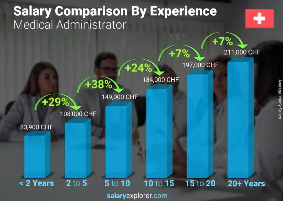 Salary comparison by years of experience yearly Switzerland Medical Administrator