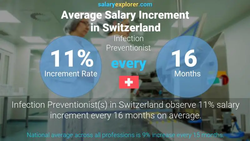 Annual Salary Increment Rate Switzerland Infection Preventionist