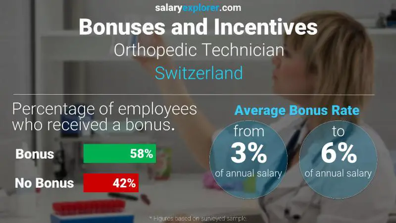 Annual Salary Bonus Rate Switzerland Orthopedic Technician