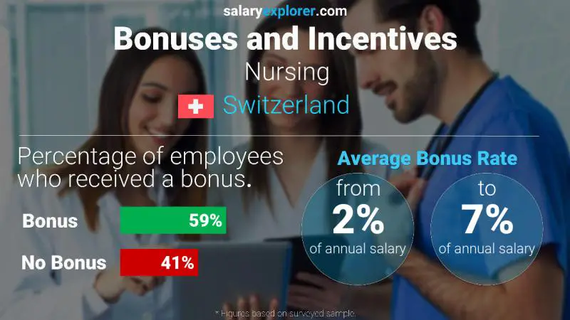 Annual Salary Bonus Rate Switzerland Nursing