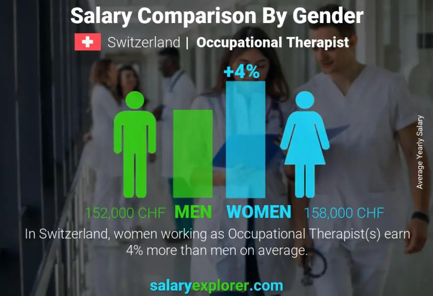 Salary comparison by gender Switzerland Occupational Therapist yearly