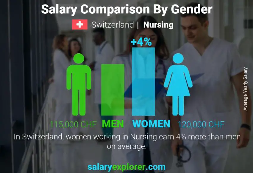 Salary comparison by gender yearly Switzerland Nursing
