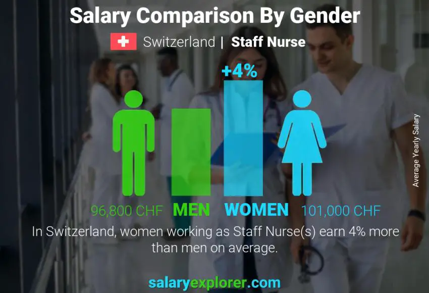 Salary comparison by gender Switzerland Staff Nurse yearly