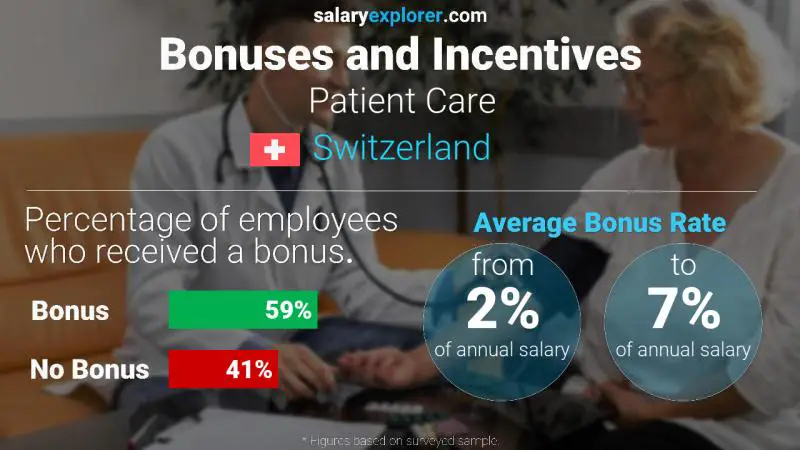 Annual Salary Bonus Rate Switzerland Patient Care