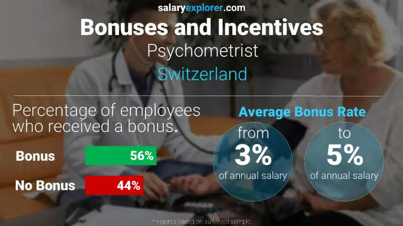 Annual Salary Bonus Rate Switzerland Psychometrist