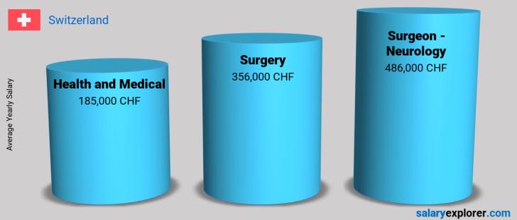 Salary Comparison Between Surgeon - Neurology and Health and Medical yearly Switzerland