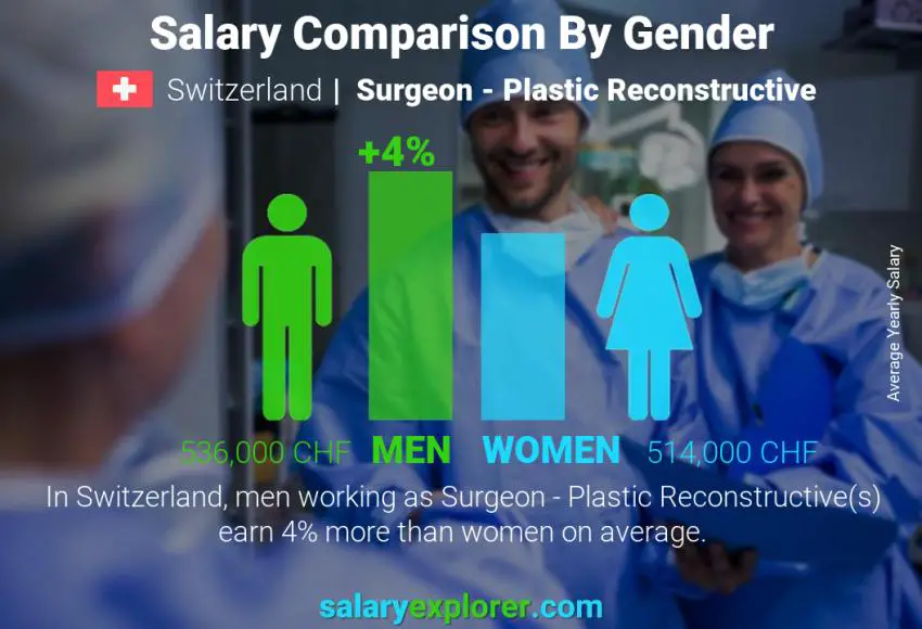 Salary comparison by gender Switzerland Surgeon - Plastic Reconstructive yearly