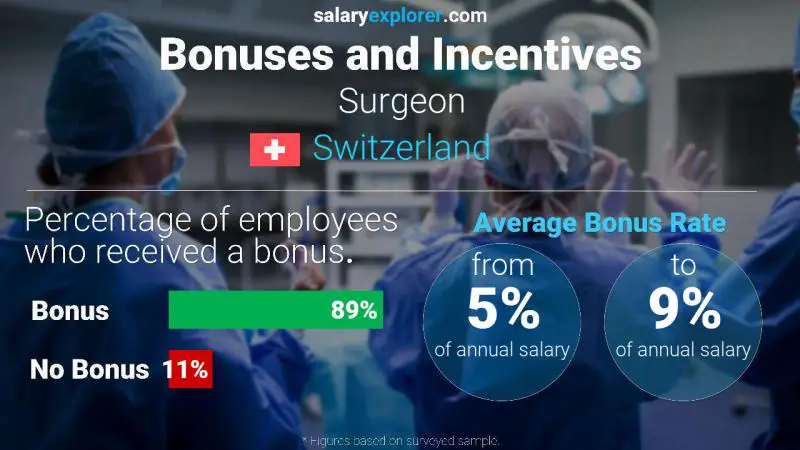 Annual Salary Bonus Rate Switzerland Surgeon