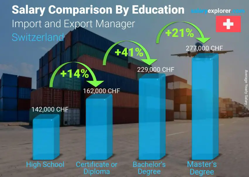 Salary comparison by education level yearly Switzerland Import and Export Manager