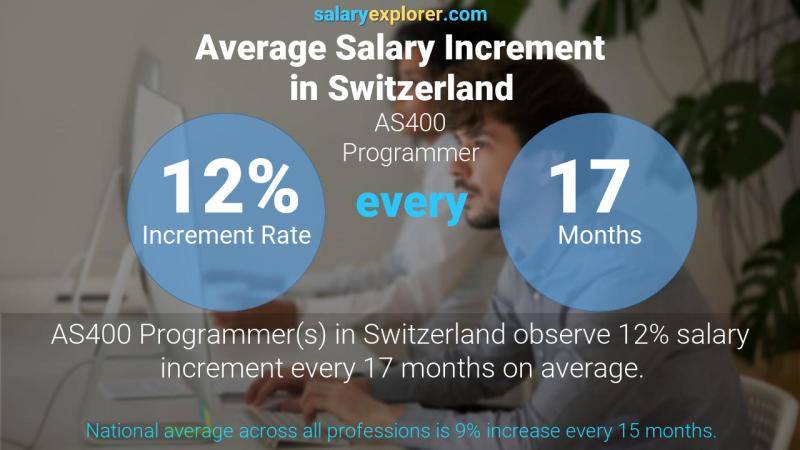 Annual Salary Increment Rate Switzerland AS400 Programmer