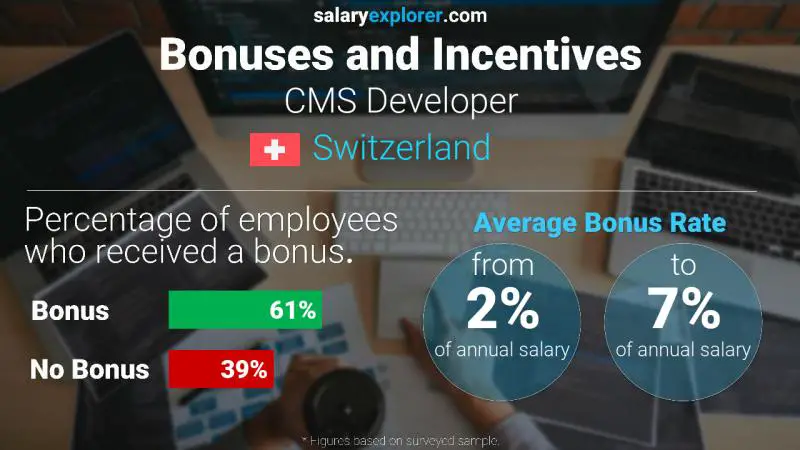 Annual Salary Bonus Rate Switzerland CMS Developer