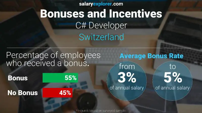 Annual Salary Bonus Rate Switzerland C# Developer