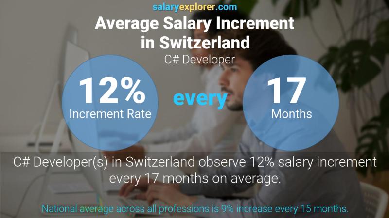 Annual Salary Increment Rate Switzerland C# Developer