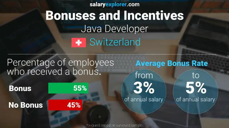 Annual Salary Bonus Rate Switzerland Java Developer