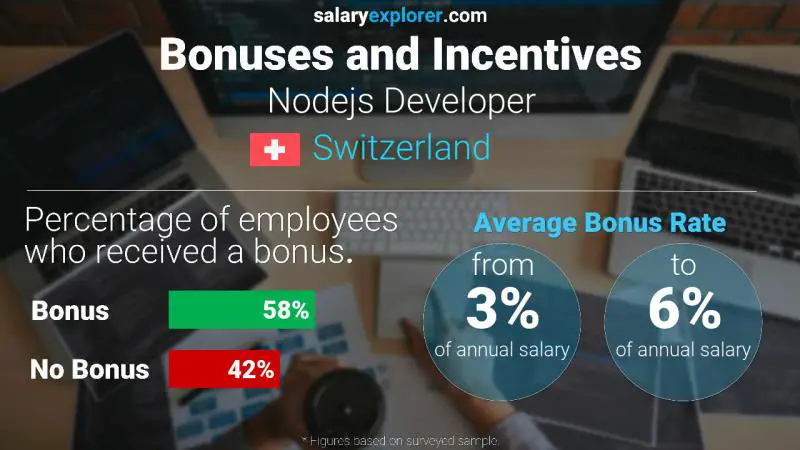 Annual Salary Bonus Rate Switzerland Nodejs Developer