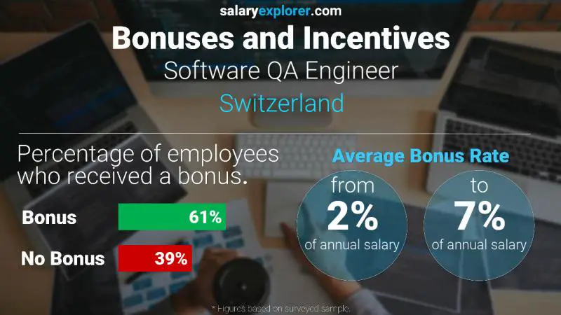 Annual Salary Bonus Rate Switzerland Software QA Engineer