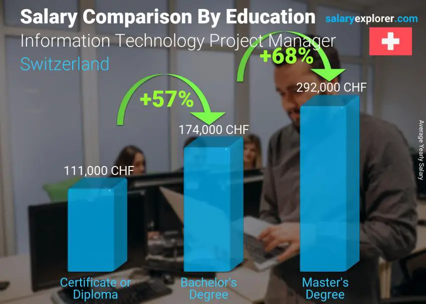 Salary comparison by education level yearly Switzerland Information Technology Project Manager