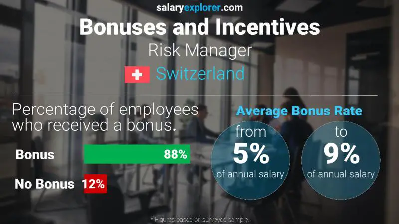 Annual Salary Bonus Rate Switzerland Risk Manager