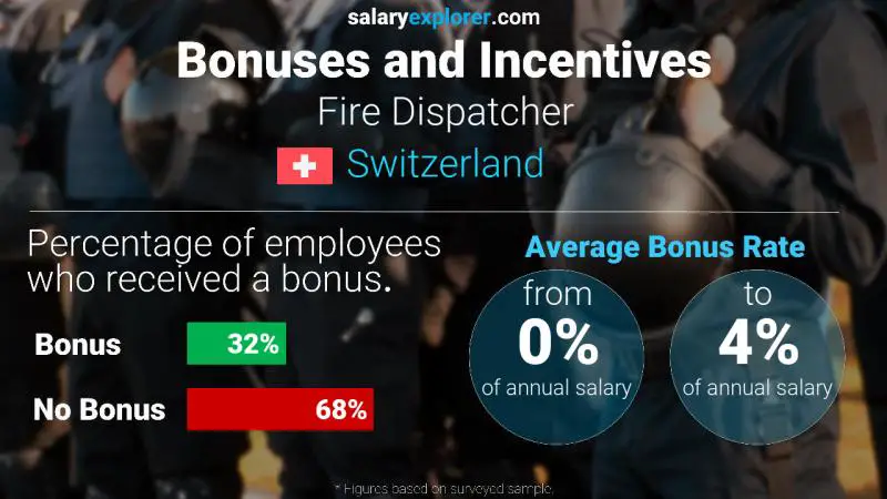 Annual Salary Bonus Rate Switzerland Fire Dispatcher