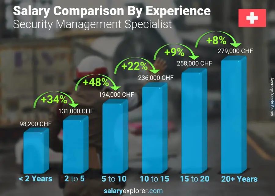 Salary comparison by years of experience yearly Switzerland Security Management Specialist