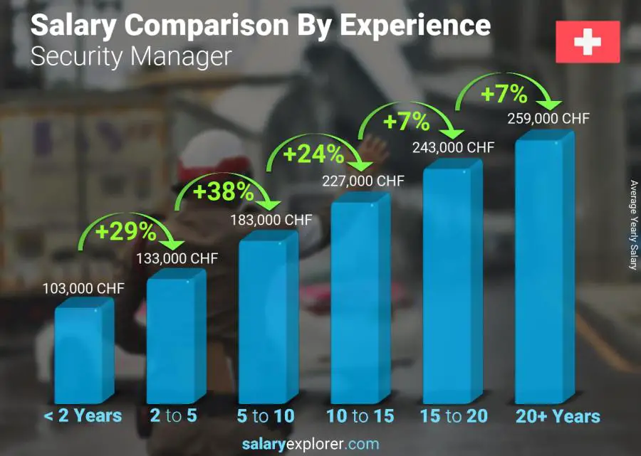 Salary comparison by years of experience yearly Switzerland Security Manager