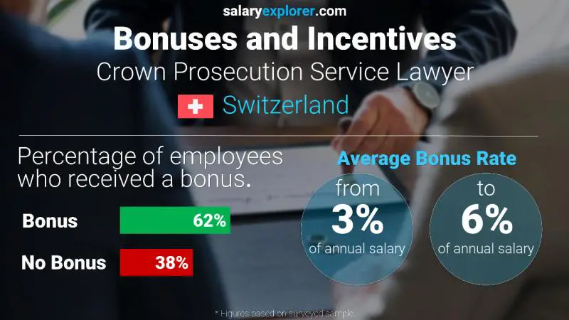 Annual Salary Bonus Rate Switzerland Crown Prosecution Service Lawyer