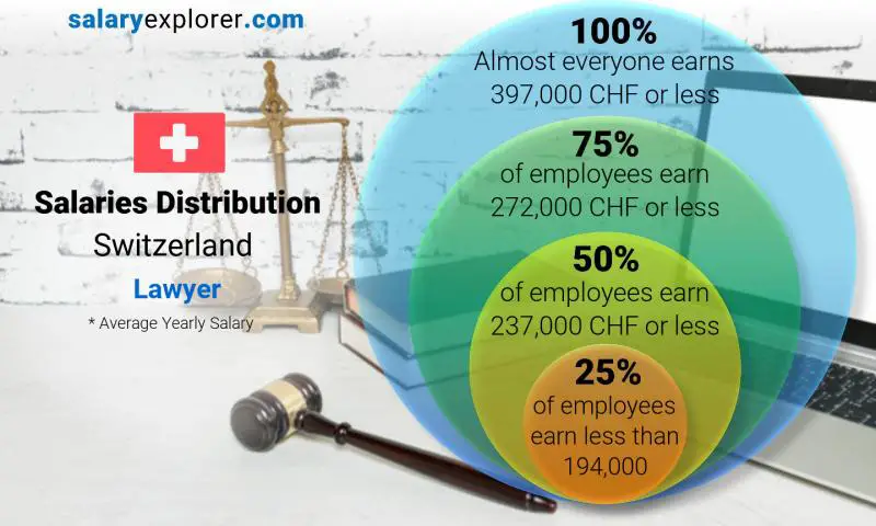 Median and salary distribution Switzerland Lawyer yearly