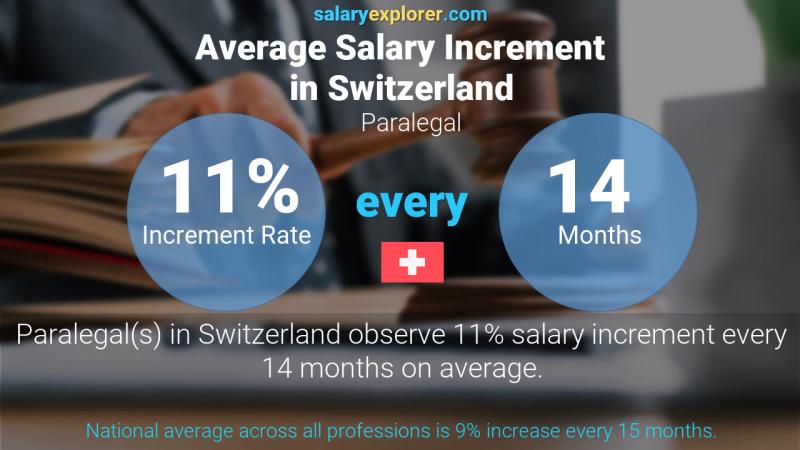 Annual Salary Increment Rate Switzerland Paralegal