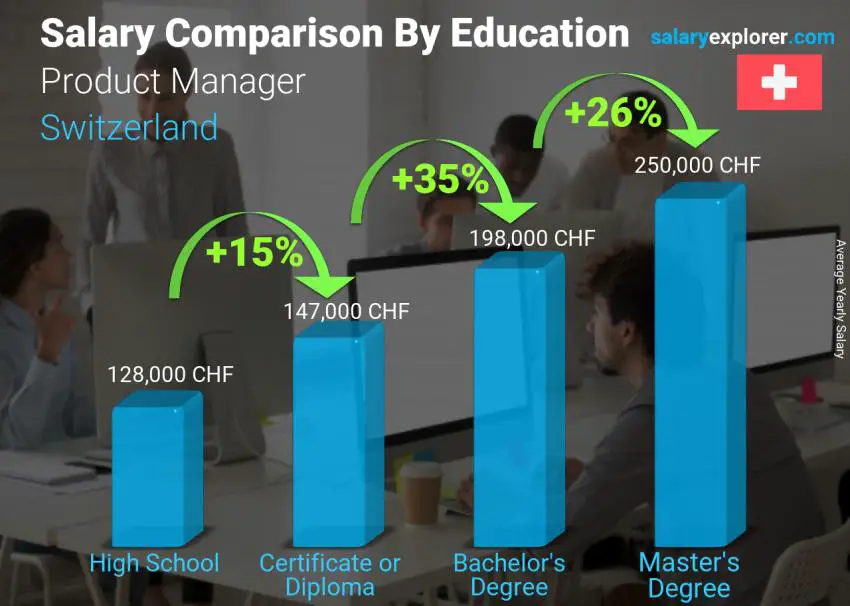 Salary comparison by education level yearly Switzerland Product Manager