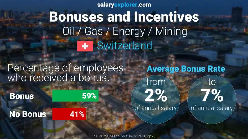 Annual Salary Bonus Rate Switzerland Oil / Gas / Energy / Mining