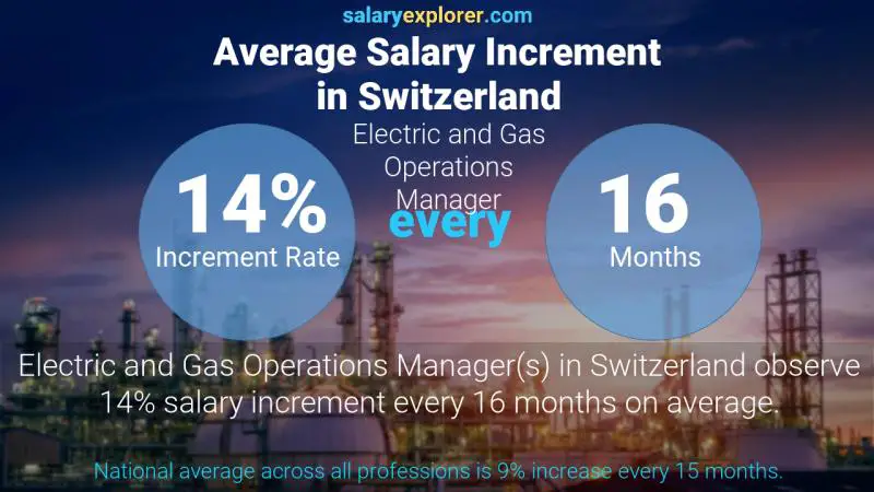 Annual Salary Increment Rate Switzerland Electric and Gas Operations Manager