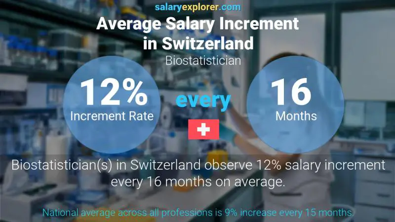 Annual Salary Increment Rate Switzerland Biostatistician