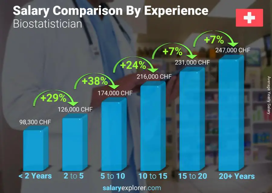 Salary comparison by years of experience yearly Switzerland Biostatistician