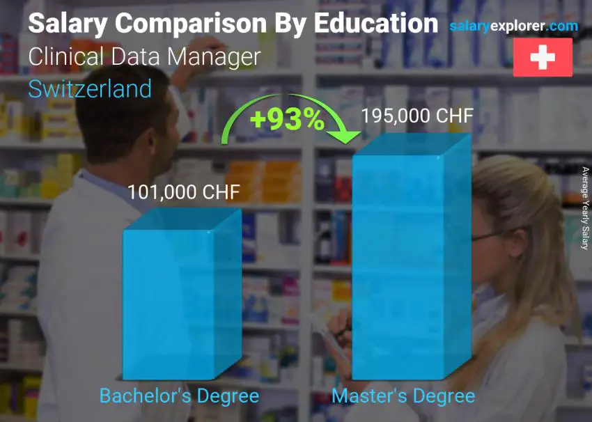 Salary comparison by education level yearly Switzerland Clinical Data Manager