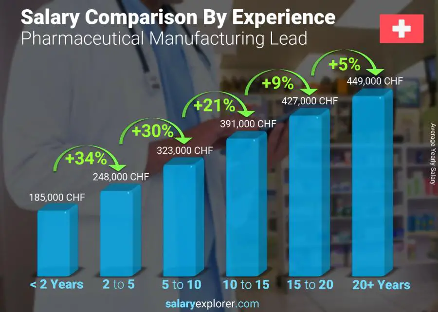 Salary comparison by years of experience yearly Switzerland Pharmaceutical Manufacturing Lead