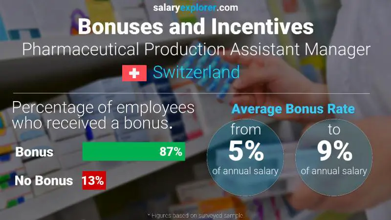 Annual Salary Bonus Rate Switzerland Pharmaceutical Production Assistant Manager