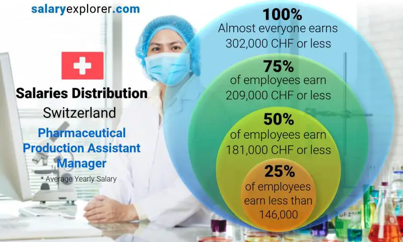 Median and salary distribution Switzerland Pharmaceutical Production Assistant Manager yearly