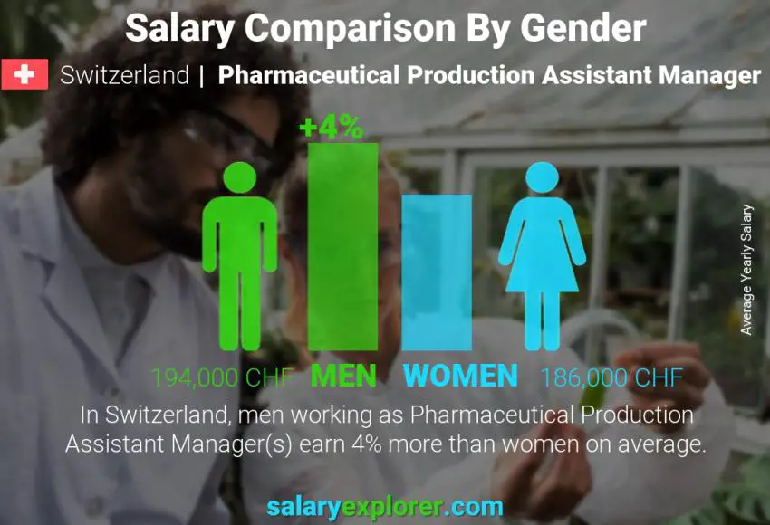 Salary comparison by gender Switzerland Pharmaceutical Production Assistant Manager yearly