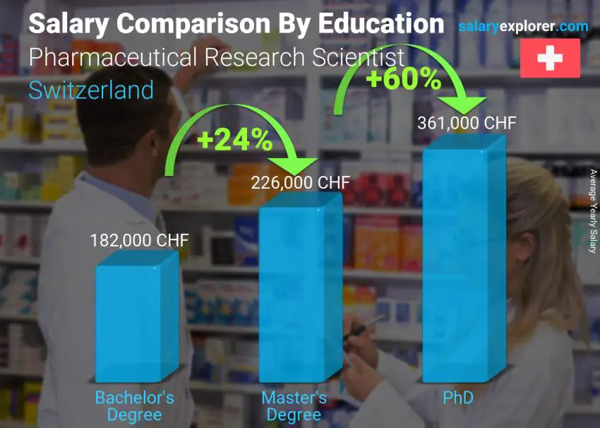 Salary comparison by education level yearly Switzerland Pharmaceutical Research Scientist