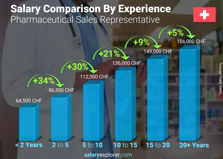 Salary comparison by years of experience yearly Switzerland Pharmaceutical Sales Representative