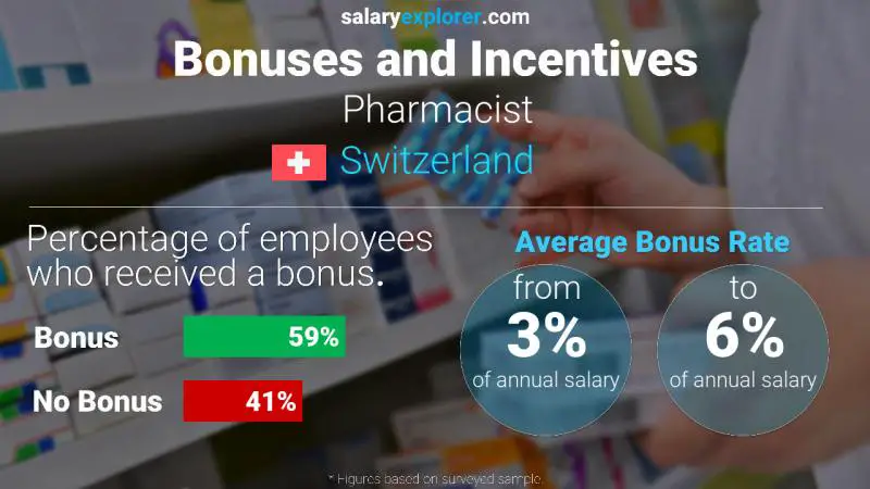 Annual Salary Bonus Rate Switzerland Pharmacist